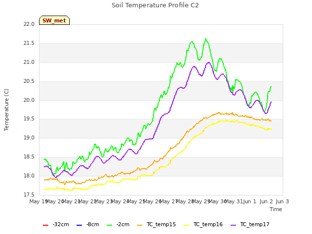 plot of Soil Temperature Profile C2