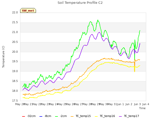 plot of Soil Temperature Profile C2