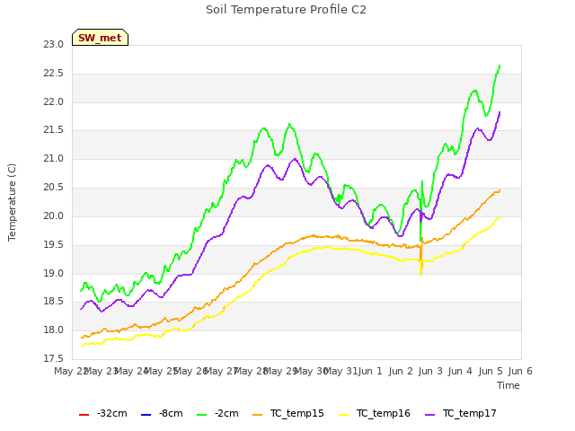 plot of Soil Temperature Profile C2