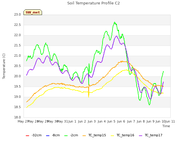 plot of Soil Temperature Profile C2