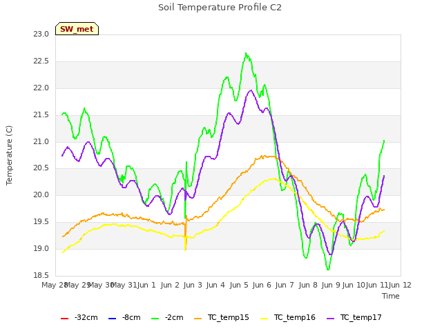plot of Soil Temperature Profile C2