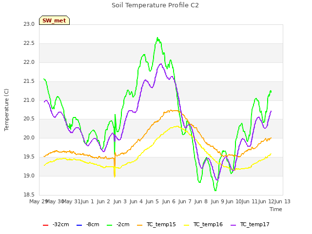 plot of Soil Temperature Profile C2