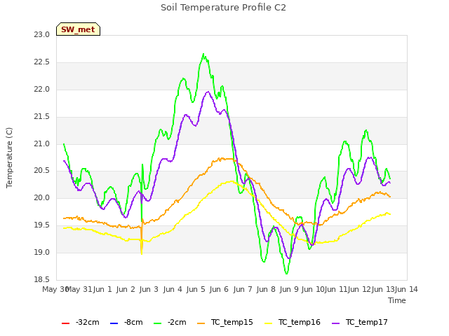 plot of Soil Temperature Profile C2