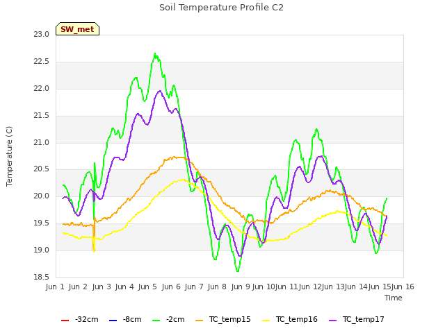 plot of Soil Temperature Profile C2