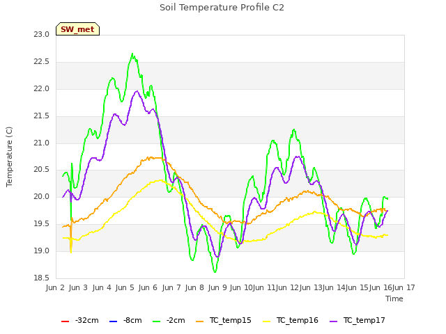 plot of Soil Temperature Profile C2