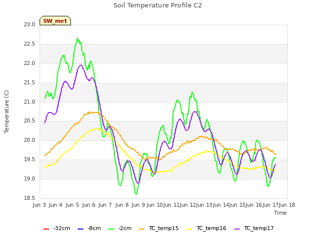 plot of Soil Temperature Profile C2