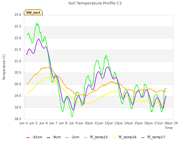 plot of Soil Temperature Profile C2
