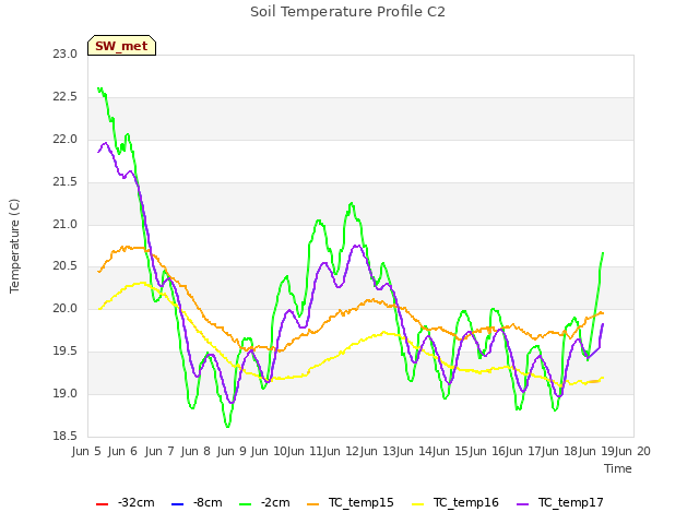 plot of Soil Temperature Profile C2