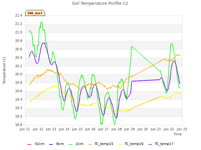 plot of Soil Temperature Profile C2