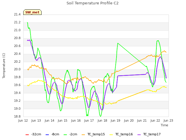 plot of Soil Temperature Profile C2