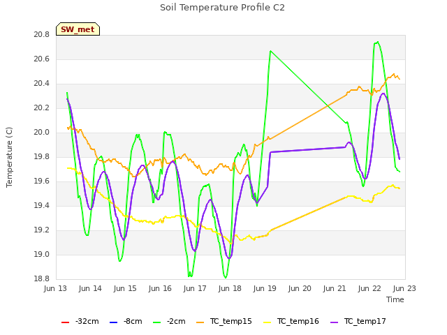 plot of Soil Temperature Profile C2