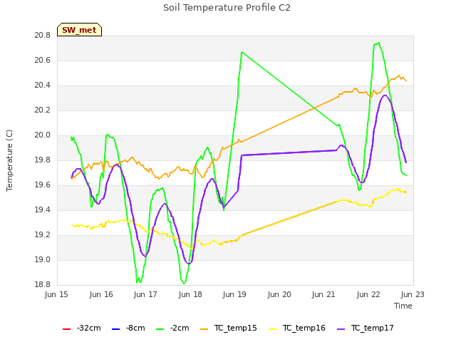 plot of Soil Temperature Profile C2