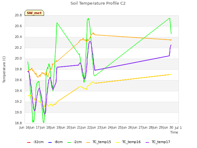 plot of Soil Temperature Profile C2