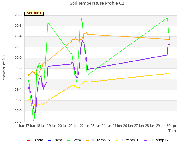 plot of Soil Temperature Profile C2