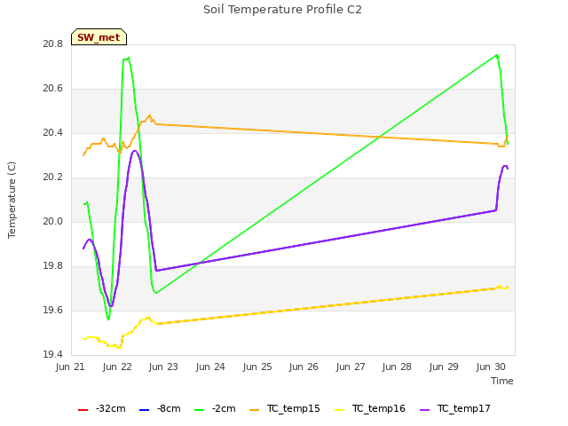 plot of Soil Temperature Profile C2