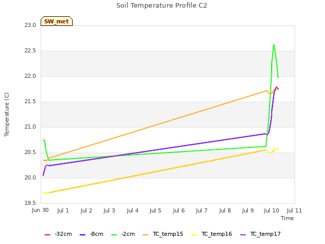 plot of Soil Temperature Profile C2