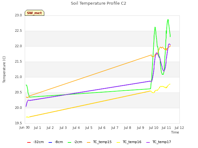 plot of Soil Temperature Profile C2