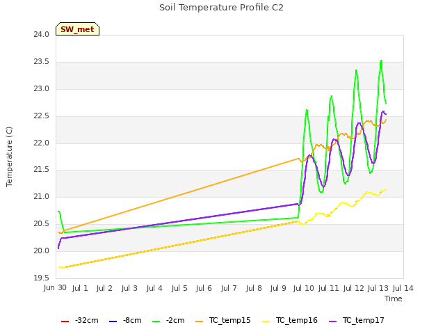 plot of Soil Temperature Profile C2