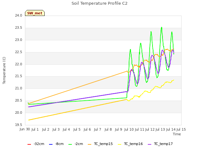 plot of Soil Temperature Profile C2