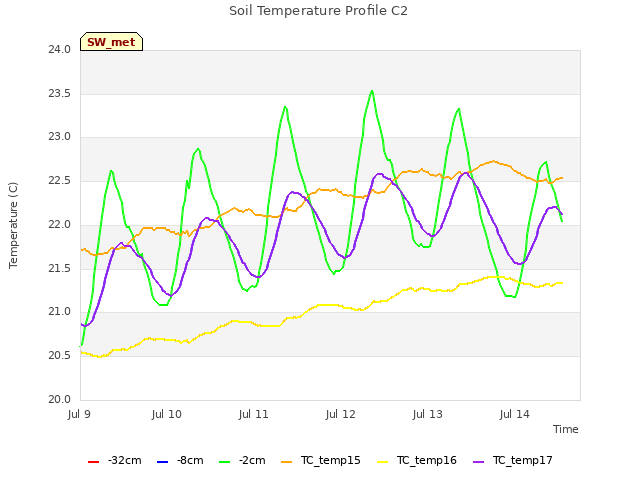 plot of Soil Temperature Profile C2