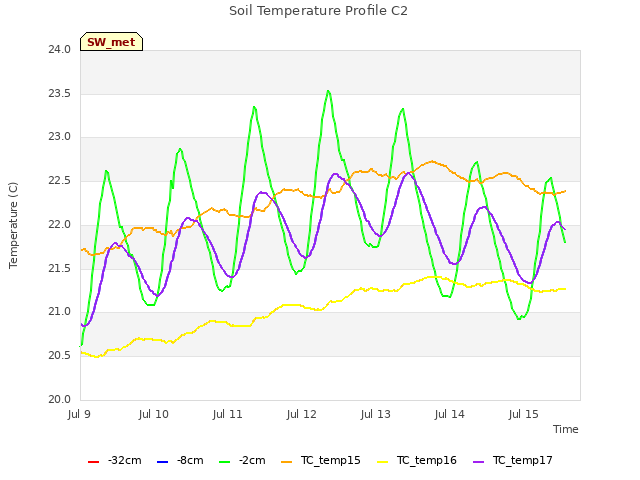 plot of Soil Temperature Profile C2
