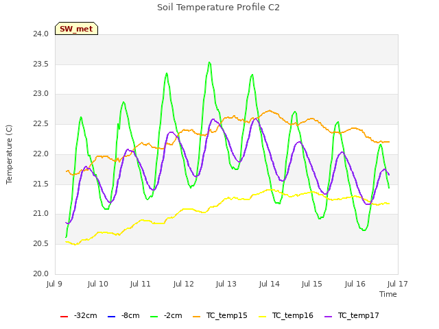 plot of Soil Temperature Profile C2