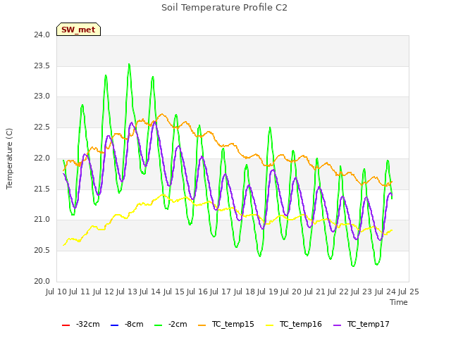 plot of Soil Temperature Profile C2