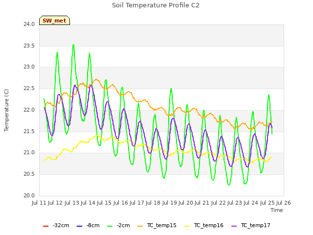 plot of Soil Temperature Profile C2