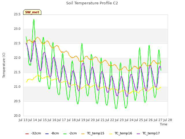 plot of Soil Temperature Profile C2