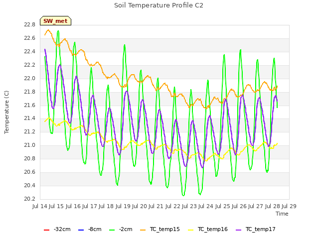 plot of Soil Temperature Profile C2