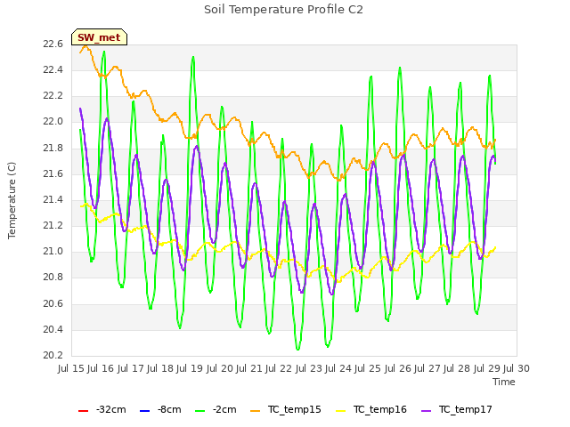 plot of Soil Temperature Profile C2