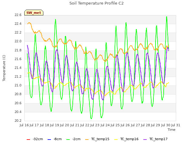 plot of Soil Temperature Profile C2
