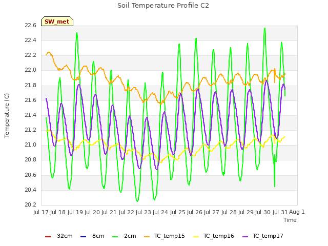 plot of Soil Temperature Profile C2