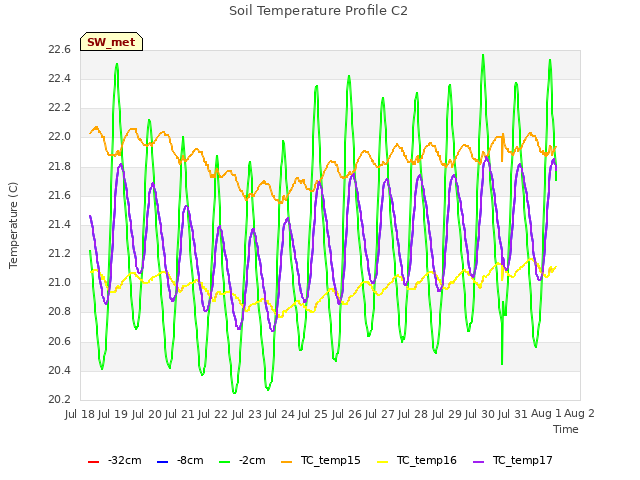 plot of Soil Temperature Profile C2