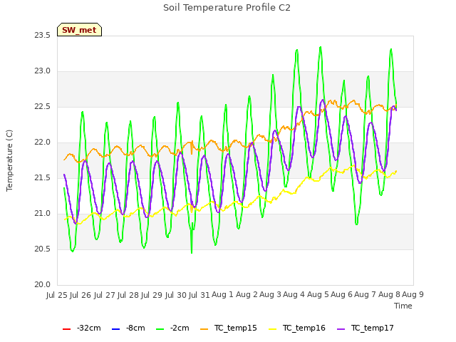 plot of Soil Temperature Profile C2