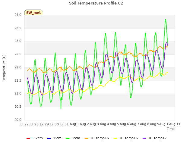 plot of Soil Temperature Profile C2