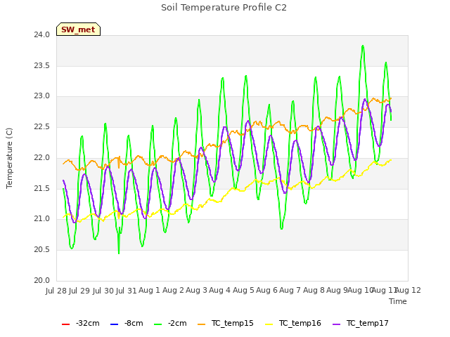 plot of Soil Temperature Profile C2