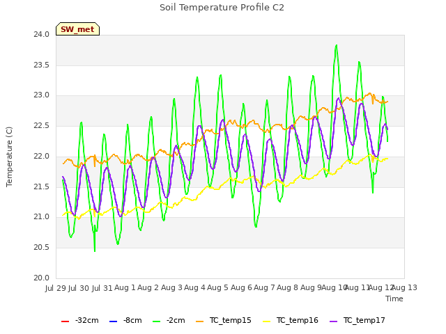 plot of Soil Temperature Profile C2