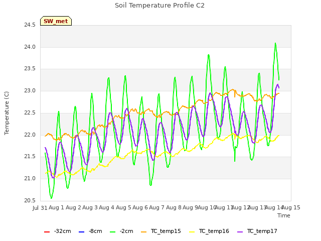 plot of Soil Temperature Profile C2