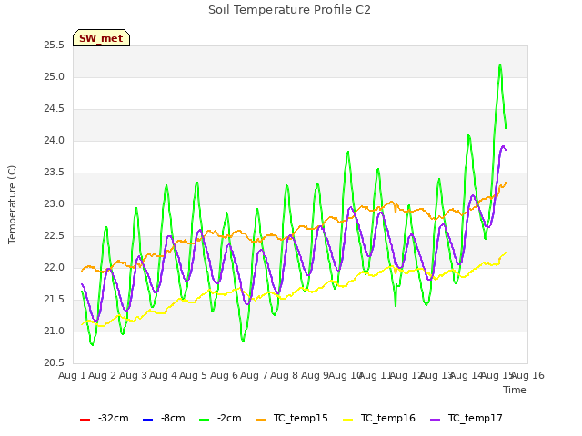 plot of Soil Temperature Profile C2