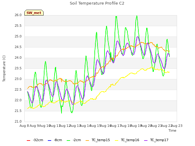 plot of Soil Temperature Profile C2