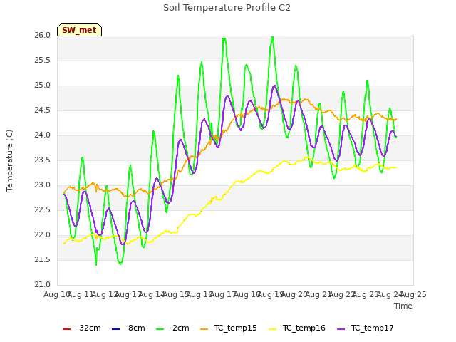 plot of Soil Temperature Profile C2