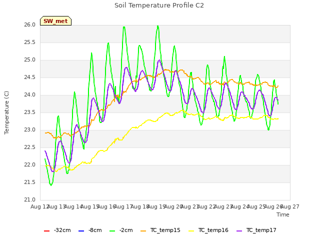 plot of Soil Temperature Profile C2