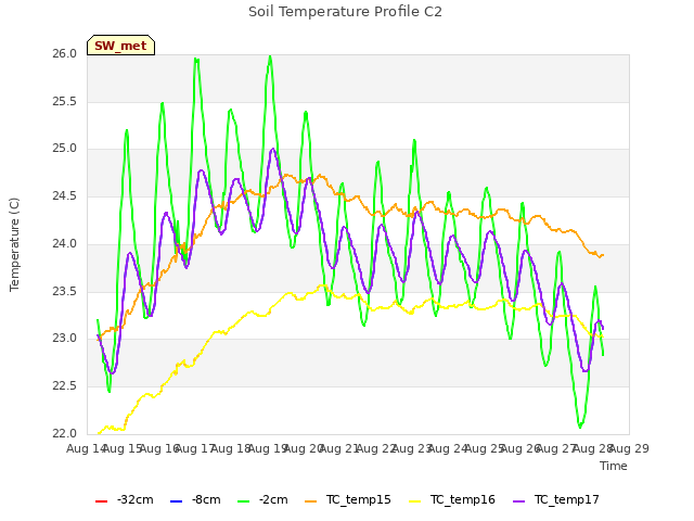 plot of Soil Temperature Profile C2