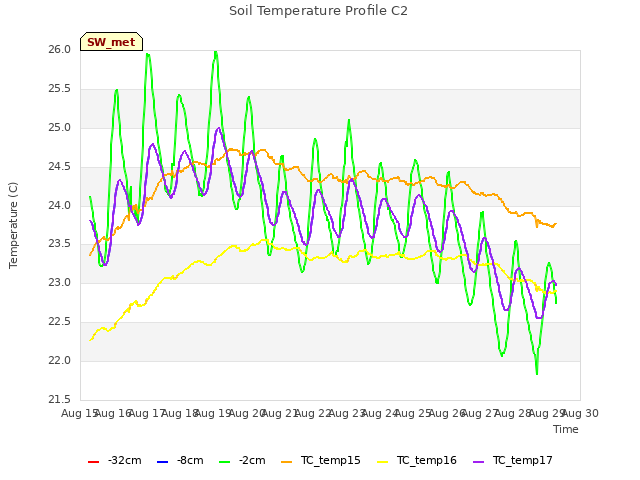 plot of Soil Temperature Profile C2