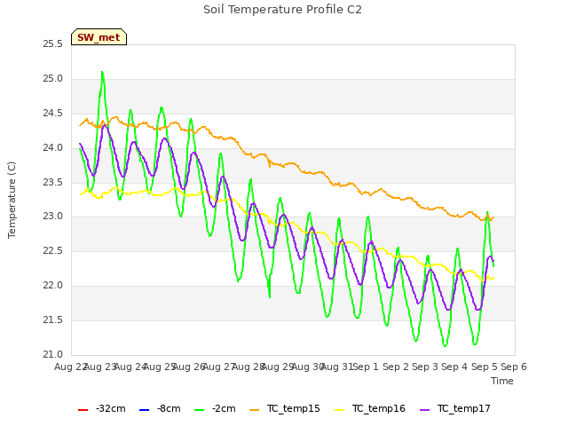 plot of Soil Temperature Profile C2