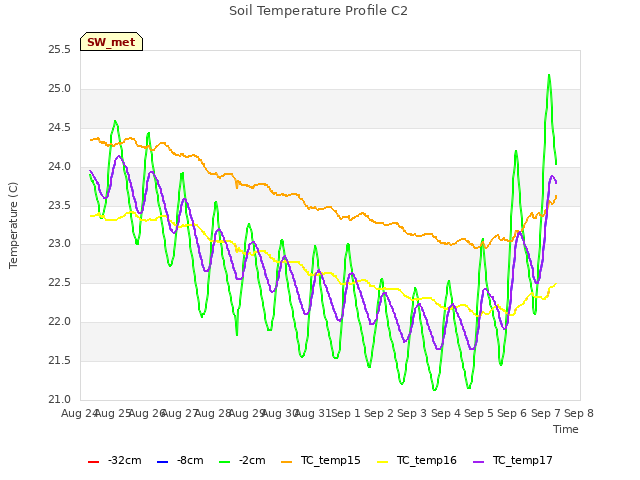 plot of Soil Temperature Profile C2