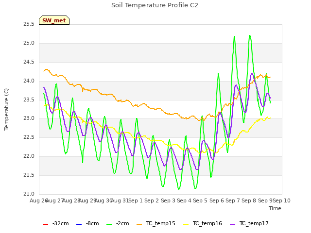 plot of Soil Temperature Profile C2