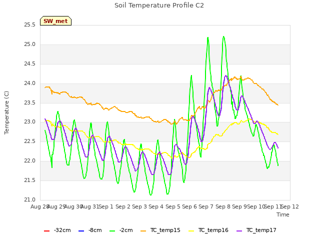 plot of Soil Temperature Profile C2