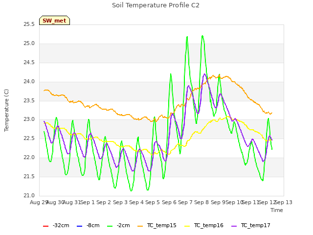 plot of Soil Temperature Profile C2